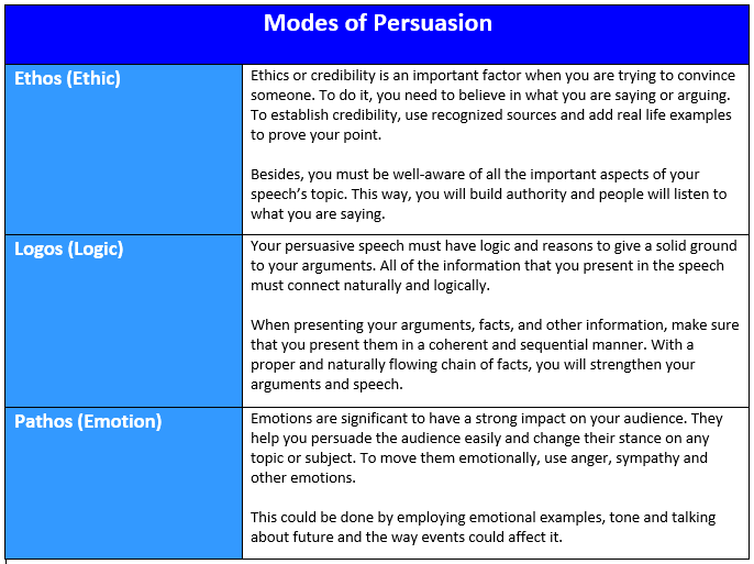 Components of a Persuasive Speech